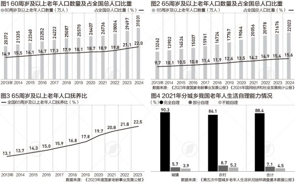 瑶鸿配资 未来十年老年人口净增1亿，长护险全国铺开进入倒计时|长护险扩围探路
