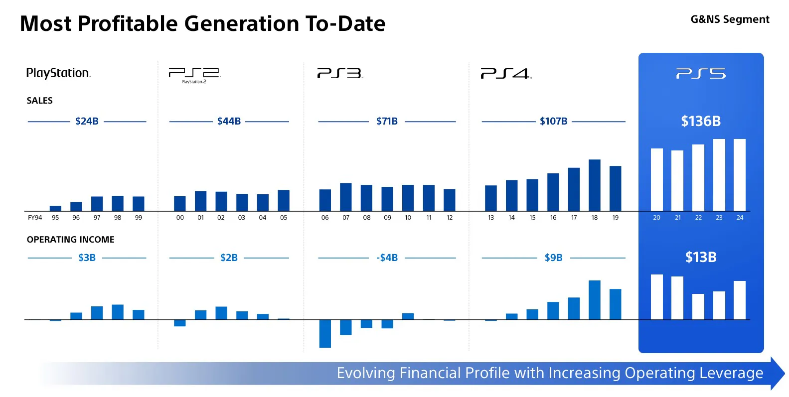 天织股票配资 PS5利润超130亿美元 成迄今最赚钱的PlayStation主机