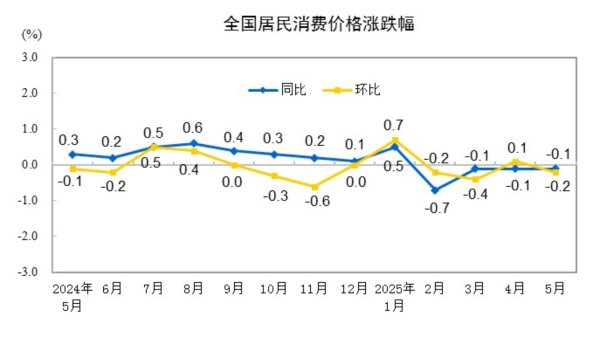 星合证券 5月CPI同比下降0.1%，环比下降0.2%