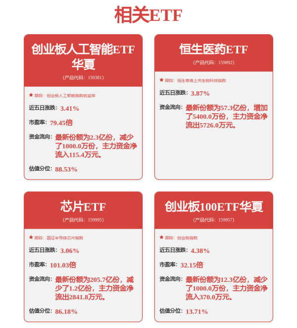 永利配资 新易盛股价续创新高，为创业板人工智能ETF华夏（159381）第一大持仓股