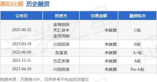 易启胜 【投融资动态】惠和化德C轮融资，投资方为金海创投、天汇资本等