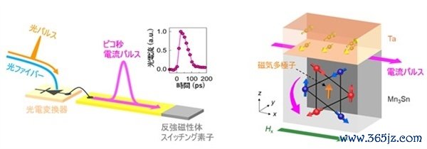比DRAM快1000倍！新存储器件实现40皮秒切换：几乎不发热